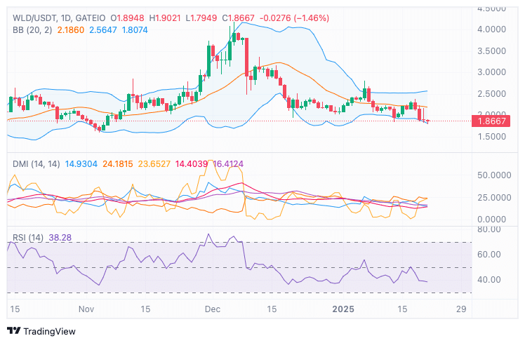 Worldcoin giảm 10,96% xuống 1,85 USD, hồi phục sắp tới? - Tin Tức Bitcoin - Cập Nhật Tin Tức Coin Mới Nhất 24/7 2025 Worldcoin giảm 10,96% xuống 1,85 USD, hồi phục sắp tới? - Tin Tức Bitcoin - Cập Nhật Tin Tức Coin Mới Nhất 24/7 2025