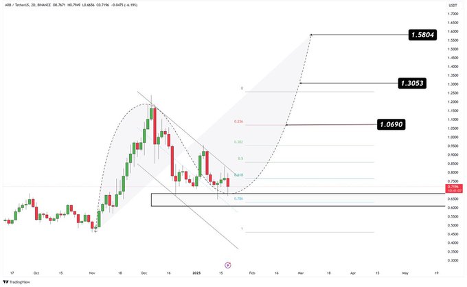 Arbitrum ARB: Phân tích tiềm năng tăng trưởng 46% - Tin Tức Bitcoin - Cập Nhật Tin Tức Coin Mới Nhất 24/7 2025 Arbitrum ARB: Phân tích tiềm năng tăng trưởng 46% - Tin Tức Bitcoin - Cập Nhật Tin Tức Coin Mới Nhất 24/7 2025