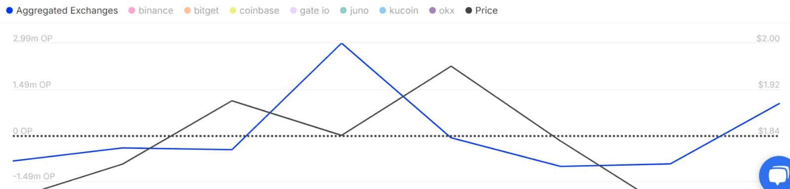Optimism: OP có thể giảm còn 1,58 USD, điều kiện phục hồi là… - Tin Tức Bitcoin - Cập Nhật Tin Tức Coin Mới Nhất 24/7 2025 Optimism: OP có thể giảm còn 1,58 USD, điều kiện phục hồi là… - Tin Tức Bitcoin - Cập Nhật Tin Tức Coin Mới Nhất 24/7 2025