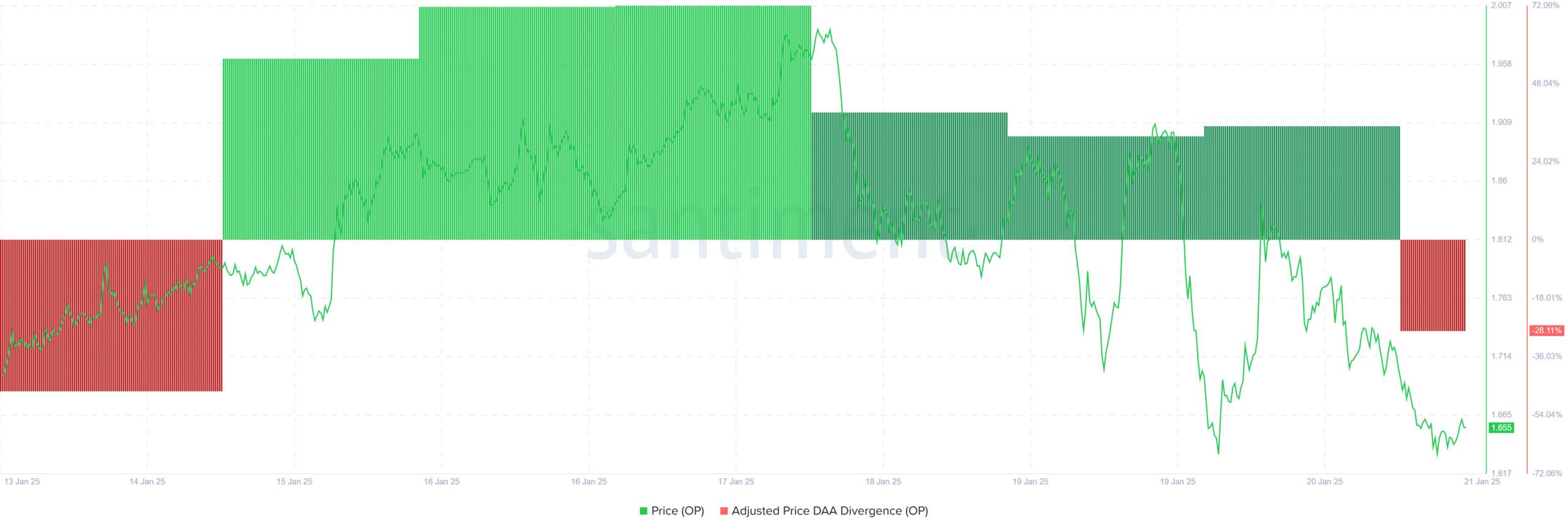 Optimism: OP có thể giảm còn 1,58 USD, điều kiện phục hồi là… - Tin Tức Bitcoin - Cập Nhật Tin Tức Coin Mới Nhất 24/7 2025 Optimism: OP có thể giảm còn 1,58 USD, điều kiện phục hồi là… - Tin Tức Bitcoin - Cập Nhật Tin Tức Coin Mới Nhất 24/7 2025
