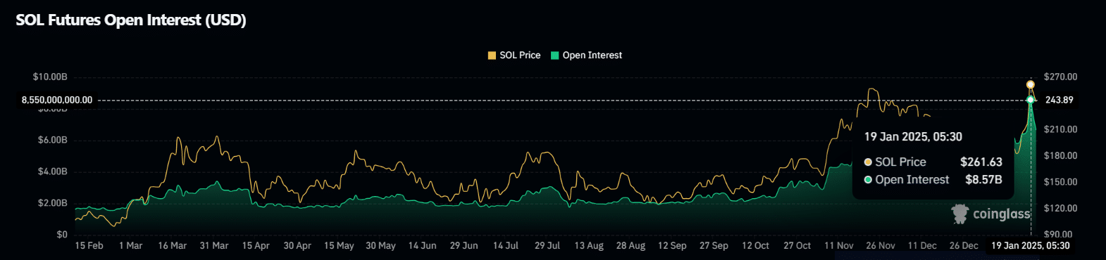 Solana: Cơn sốt hay bước ngoặt lớn cho tương lai? - Tin Tức Bitcoin - Cập Nhật Tin Tức Coin Mới Nhất 24/7 2025 OI