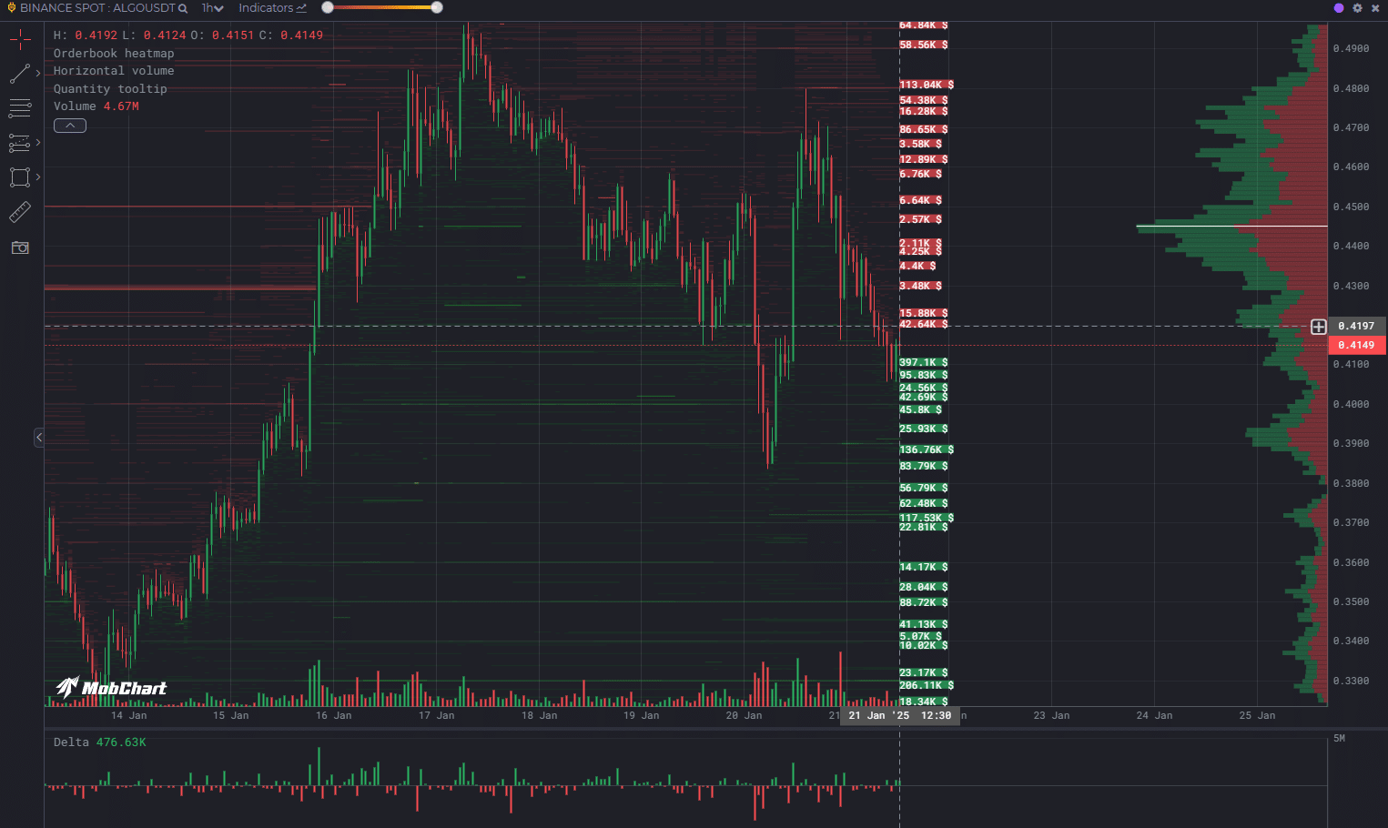 MobChart Algorand