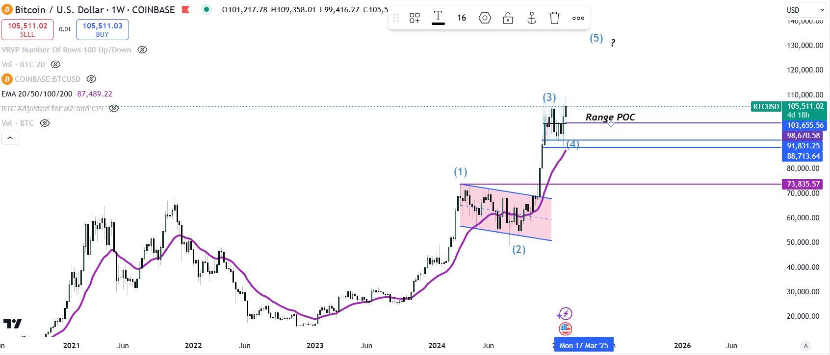 Theo dõi giá Bitcoin: liệu có cơ hội trở lại mức 100K USD? - Tin Tức Bitcoin - Cập Nhật Tin Tức Coin Mới Nhất 24/7 2025 Theo dõi giá Bitcoin: liệu có cơ hội trở lại mức 100K USD? - Tin Tức Bitcoin - Cập Nhật Tin Tức Coin Mới Nhất 24/7 2025