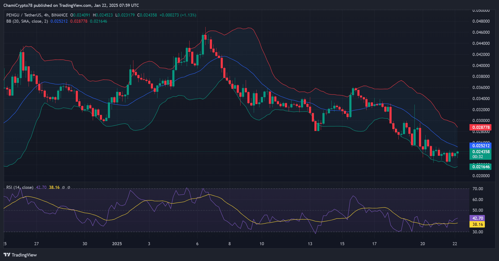 PENGU vượt kháng cự khi cá voi gom 15,87 triệu USD? - Tin Tức Bitcoin - Cập Nhật Tin Tức Coin Mới Nhất 24/7 2025 PENGU technical indicators