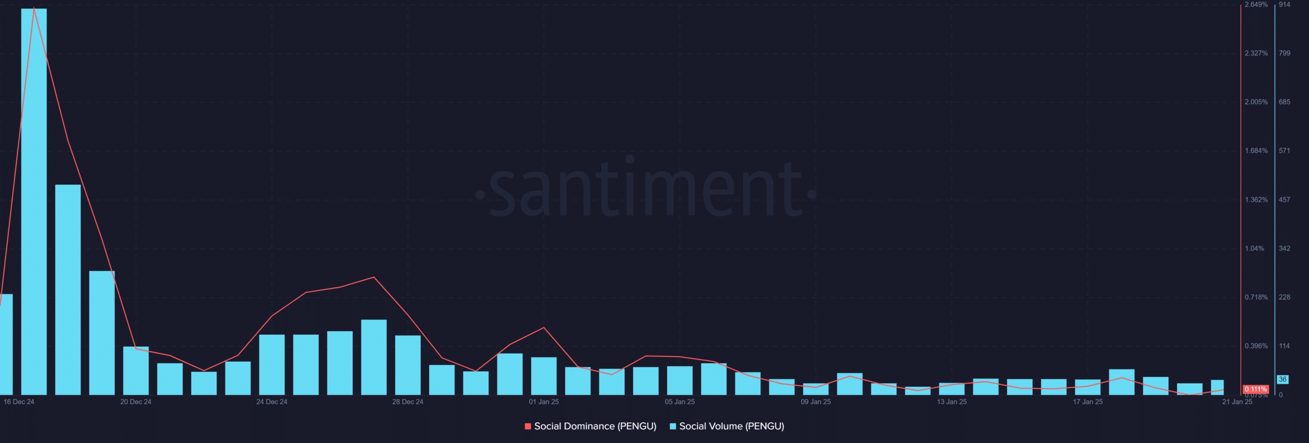 PENGU vượt kháng cự khi cá voi gom 15,87 triệu USD? - Tin Tức Bitcoin - Cập Nhật Tin Tức Coin Mới Nhất 24/7 2025 PENGU vượt kháng cự khi cá voi gom 15,87 triệu USD? - Tin Tức Bitcoin - Cập Nhật Tin Tức Coin Mới Nhất 24/7 2025