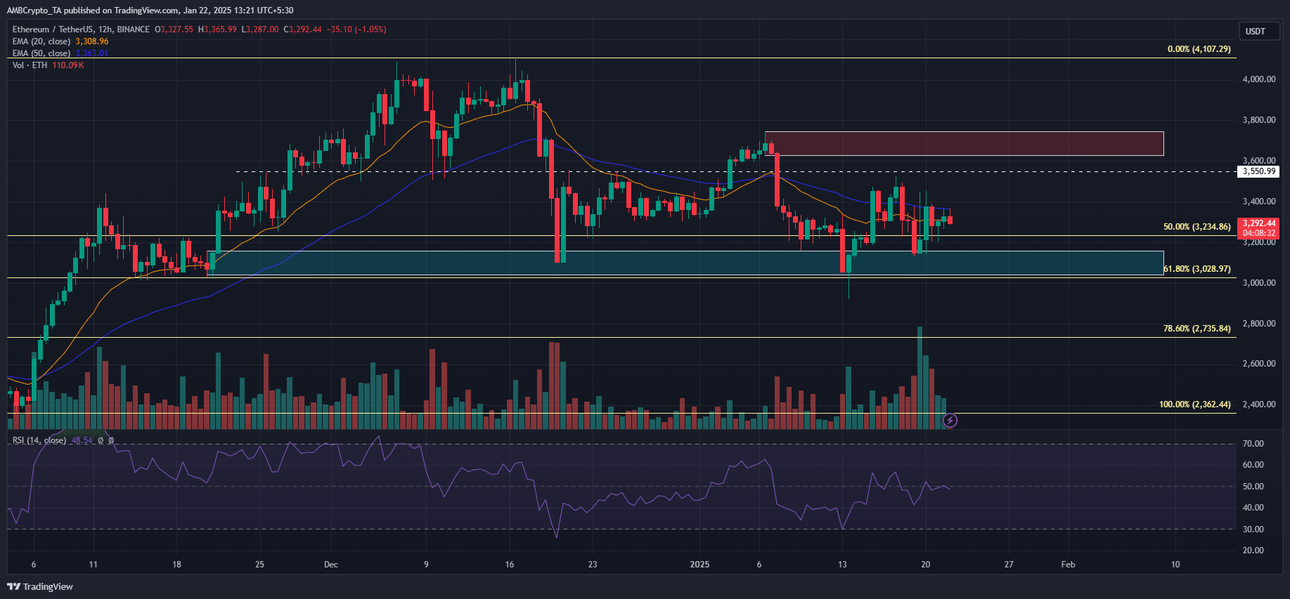 Sức ép bán hạ nhiệt: Tiềm năng phục hồi của Ethereum - Tin Tức Bitcoin - Cập Nhật Tin Tức Coin Mới Nhất 24/7 2025 Ethereum