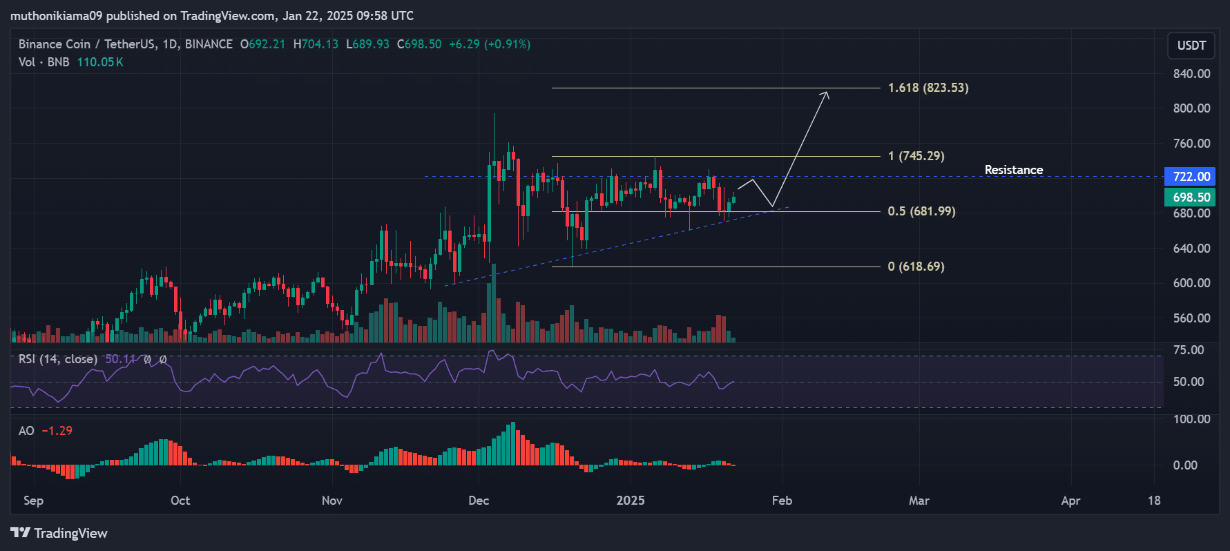 Khối lượng DEX hàng tuần BNB cao kỷ lục - Mục tiêu 800 USD? - Tin Tức Bitcoin - Cập Nhật Tin Tức Coin Mới Nhất 24/7 2025 Khối lượng DEX hàng tuần BNB cao kỷ lục - Mục tiêu 800 USD? - Tin Tức Bitcoin - Cập Nhật Tin Tức Coin Mới Nhất 24/7 2025