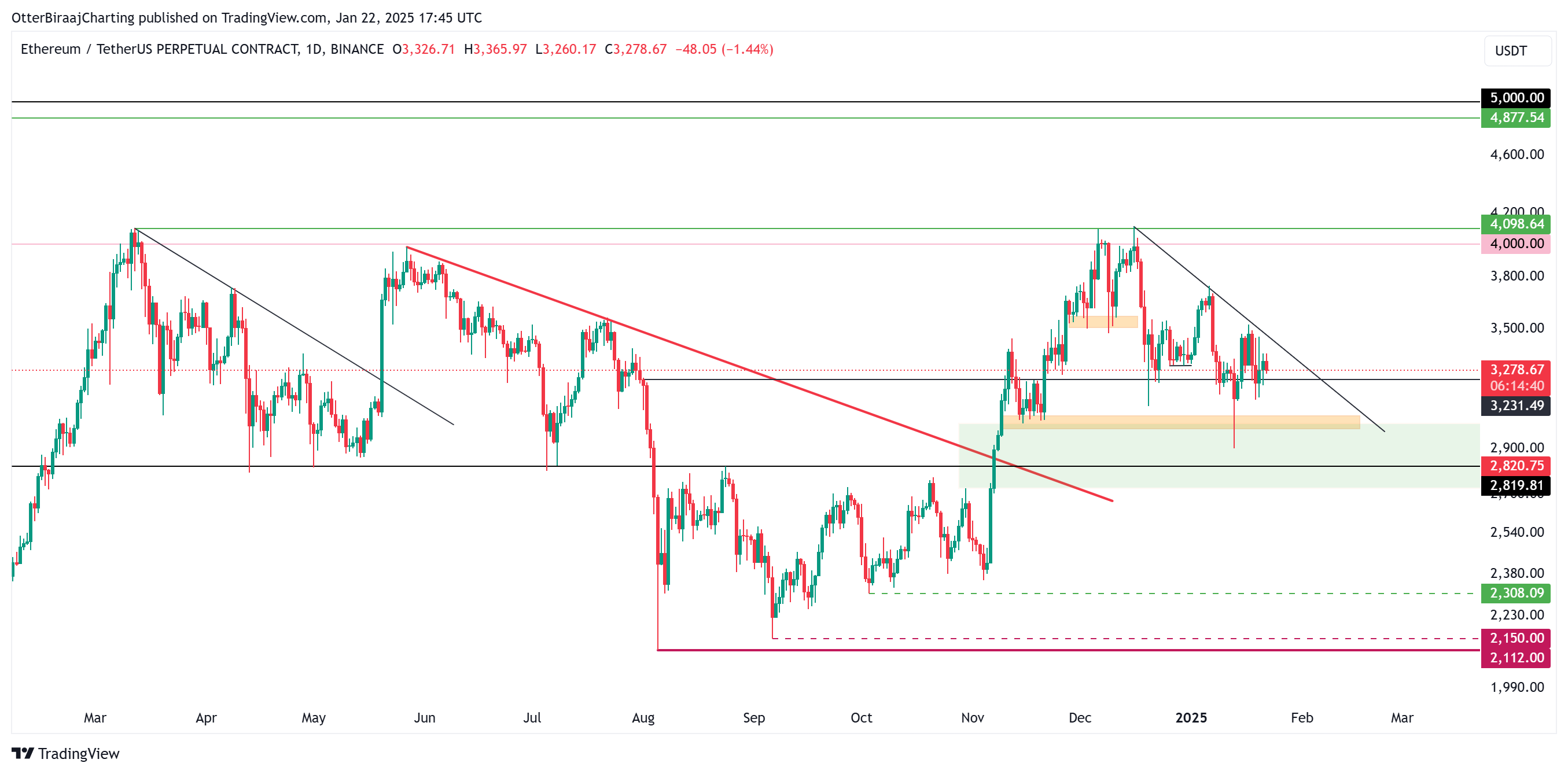 Cá voi Ethereum tích trữ 1 tỷ USD ETH: Giá hướng 5K sắp đến? - Tin Tức Bitcoin - Cập Nhật Tin Tức Coin Mới Nhất 24/7 2025 Markets, Market Analysis, Altcoin Watch, Ether Price, Ethereum Price