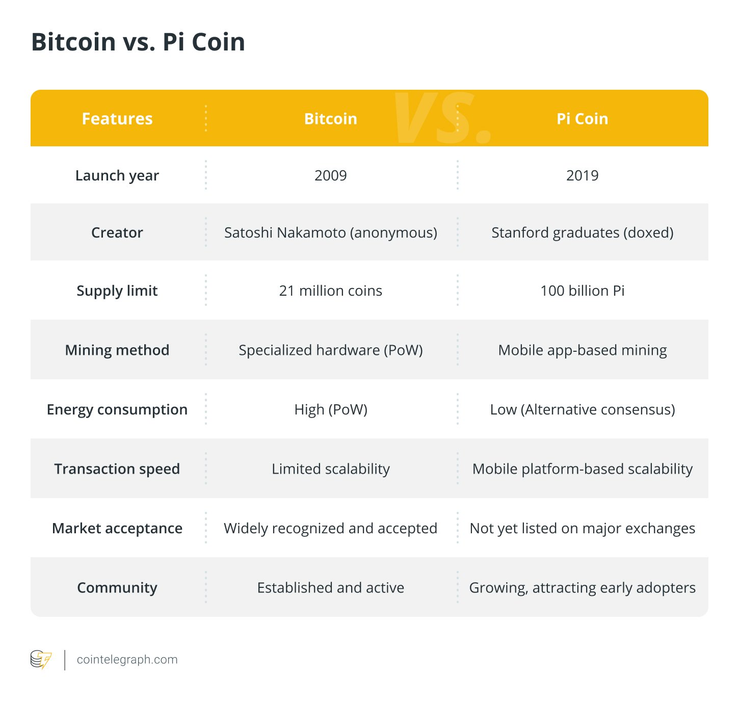 Bitcoin vs. Pi Coin Bitcoin vs. Pi Coin