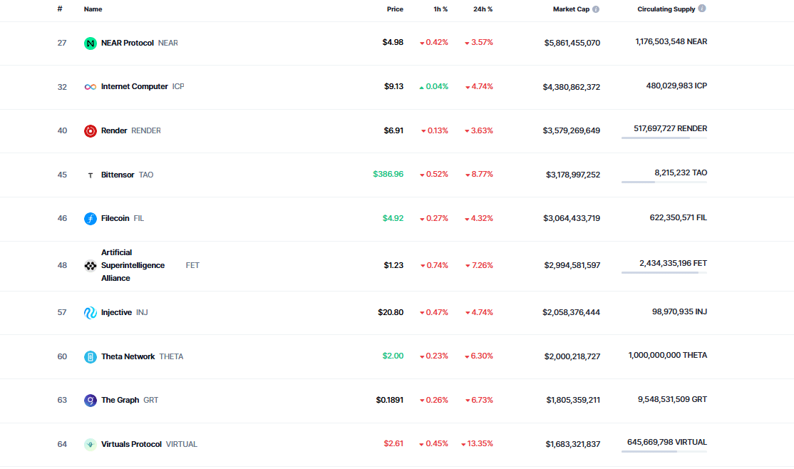 Tiền điện tử AI bùng nổ: Trump chi 500 tỷ USD gây xôn xao? - Tin Tức Bitcoin - Cập Nhật Tin Tức Coin Mới Nhất 24/7 2025 AI coins