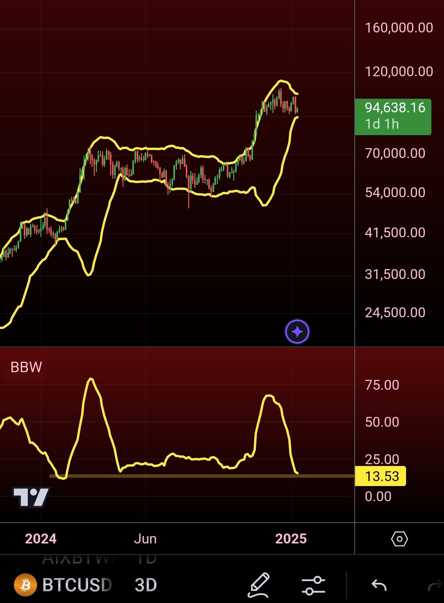 BTC Tăng 40% Trong 2 Tháng: Bitcoin Lại Cuối Khu Vực An Toàn - Tin Tức Bitcoin - Cập Nhật Tin Tức Coin Mới Nhất 24/7 2025