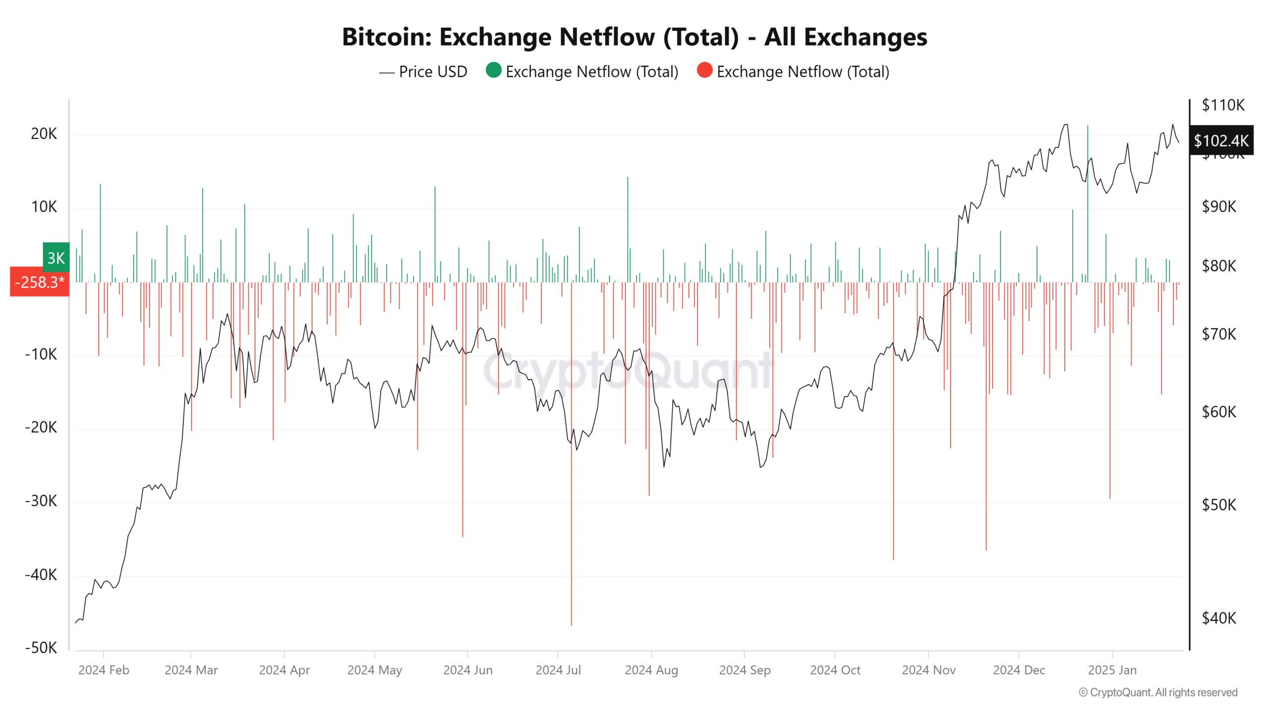 LTHs giảm áp lực bán: Tác động tích cực với Bitcoin BTC - Tin Tức Bitcoin - Cập Nhật Tin Tức Coin Mới Nhất 24/7 2025 BTC Netflow
