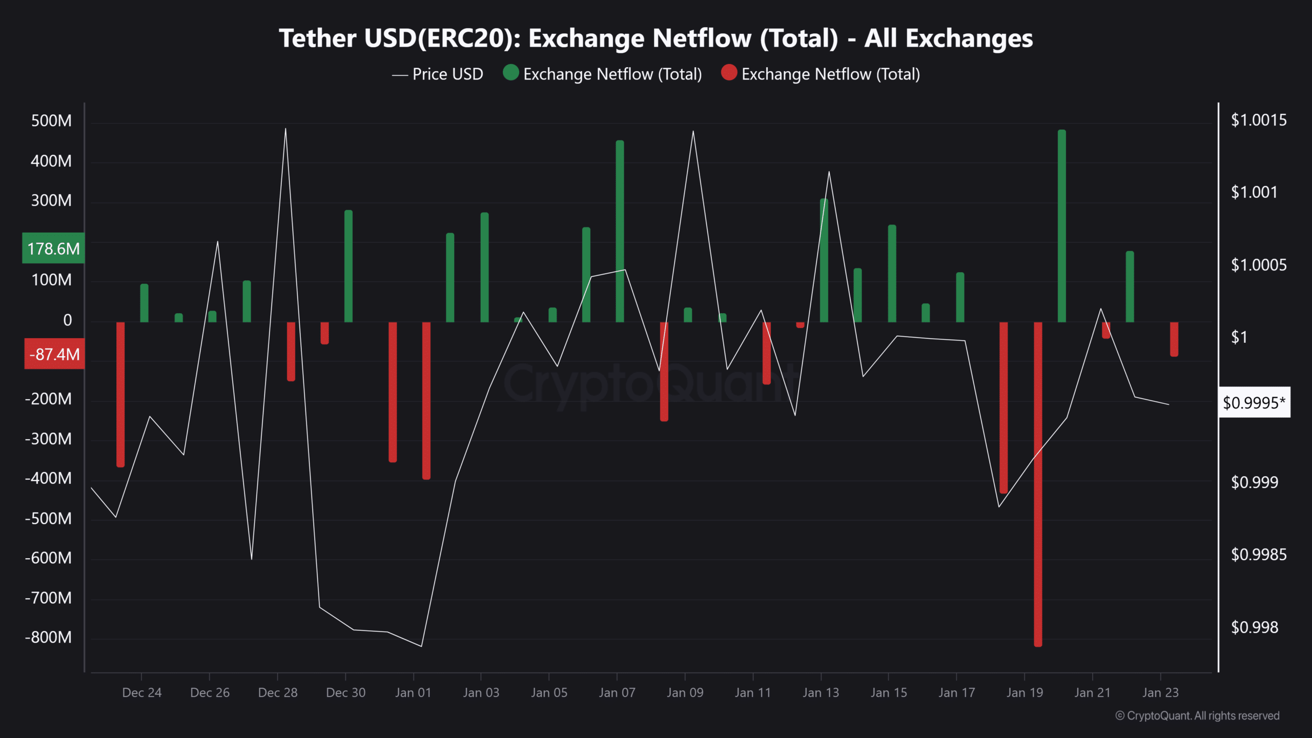 Nguồn cung USDC đạt 2 tỷ USD: Nhà đầu tư lo ngại Bitcoin? - Tin Tức Bitcoin - Cập Nhật Tin Tức Coin Mới Nhất 24/7 2025 Tether netflow