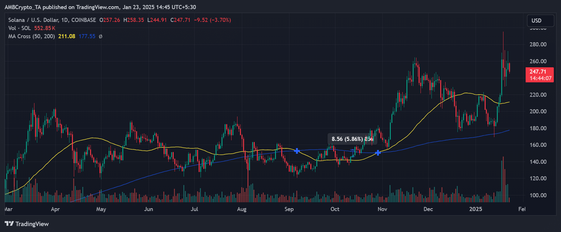 Solana tăng 12,3%, FUD và tin đồn - chỉ là nhất thời? - Tin Tức Bitcoin - Cập Nhật Tin Tức Coin Mới Nhất 24/7 2025 Solana price trend