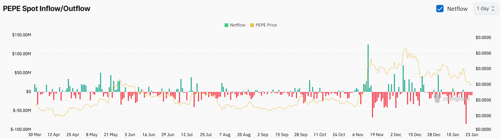 PEPE: Công cụ memecoin nổi bật trong xu hướng tiền điện tử? - Tin Tức Bitcoin - Cập Nhật Tin Tức Coin Mới Nhất 24/7 2025 spot inflow/outflow
