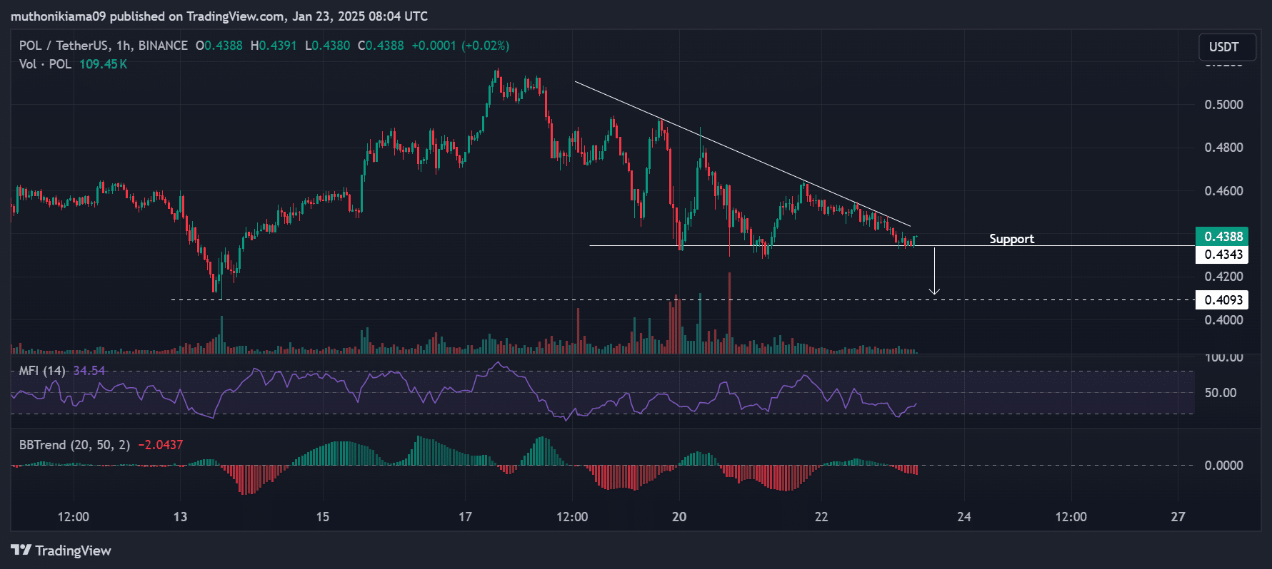 Polygon bị định giá quá cao? DApps giảm 41% tiết lộ gì? - Tin Tức Bitcoin - Cập Nhật Tin Tức Coin Mới Nhất 24/7 2025 Polygon bị định giá quá cao? DApps giảm 41% tiết lộ gì? - Tin Tức Bitcoin - Cập Nhật Tin Tức Coin Mới Nhất 24/7 2025