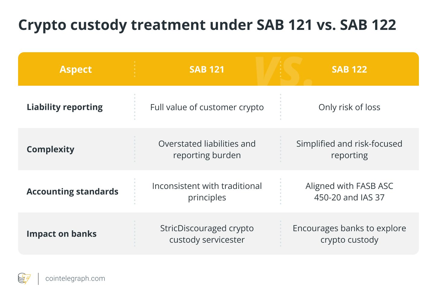 Crypto custody treatment under SAB 121 vs. SAB 122 Crypto custody treatment under SAB 121 vs. SAB 122