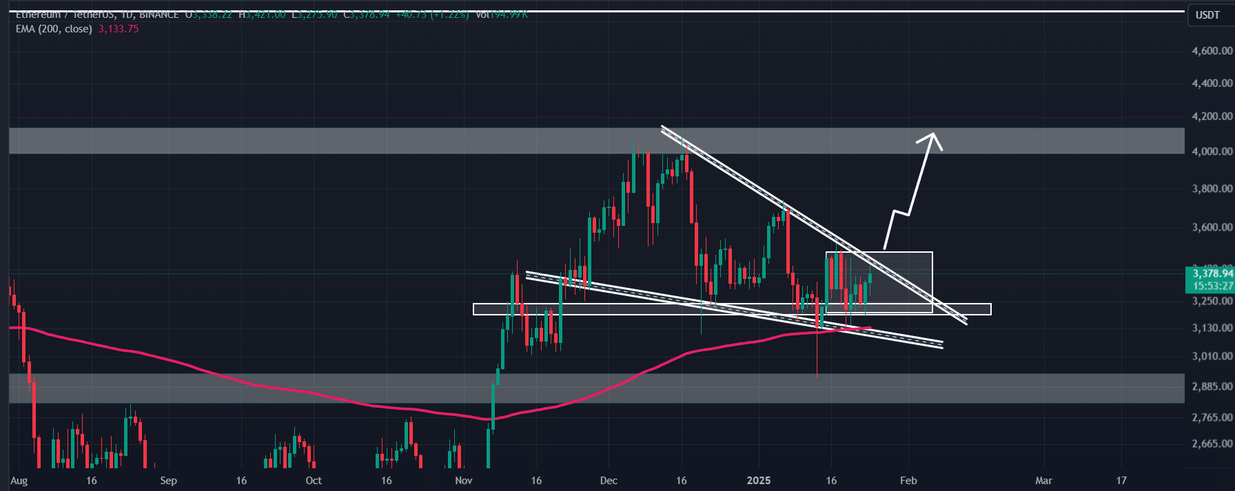 Giá Ethereum biến động: Phân tích sau Trump và Sun ra tay - Tin Tức Bitcoin - Cập Nhật Tin Tức Coin Mới Nhất 24/7 2025 Phân tích kỹ thuật Ethereum (ETH)