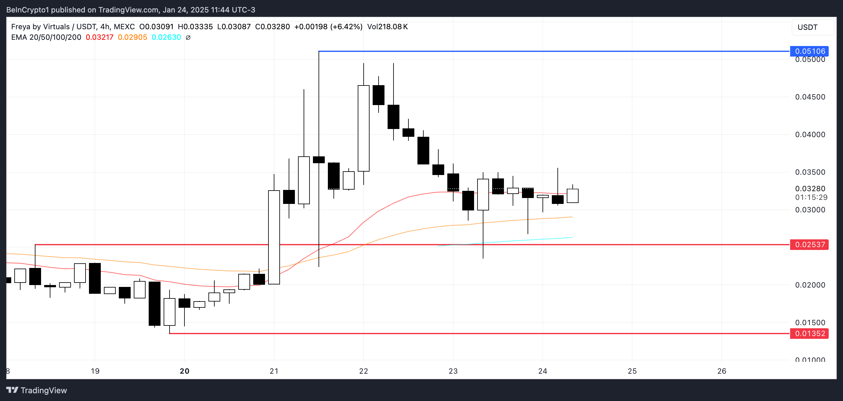 Top 3 đồng tiền điện tử AI nổi bật tuần 4 tháng 1/2025 - Tin Tức Bitcoin - Cập Nhật Tin Tức Coin Mới Nhất 24/7 2025 Price Analysis for FREYA.