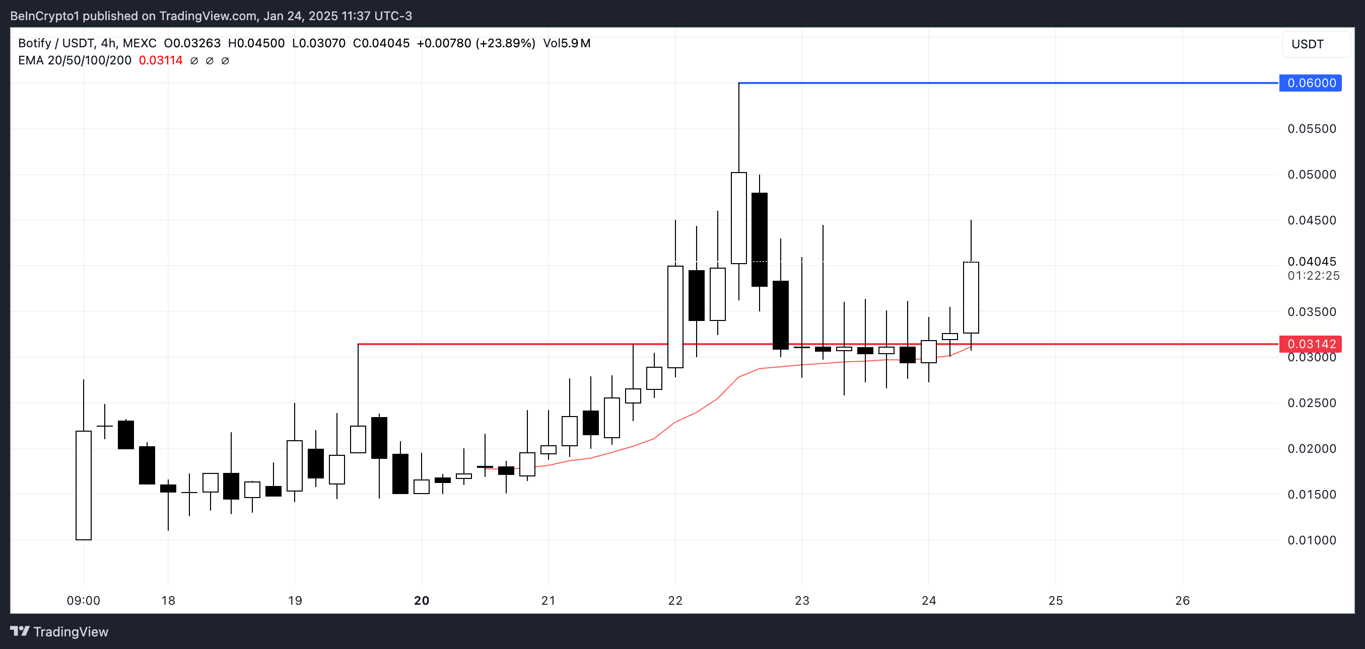 Top 3 đồng tiền điện tử AI nổi bật tuần 4 tháng 1/2025 - Tin Tức Bitcoin - Cập Nhật Tin Tức Coin Mới Nhất 24/7 2025 Price Analysis for BOTIFY.