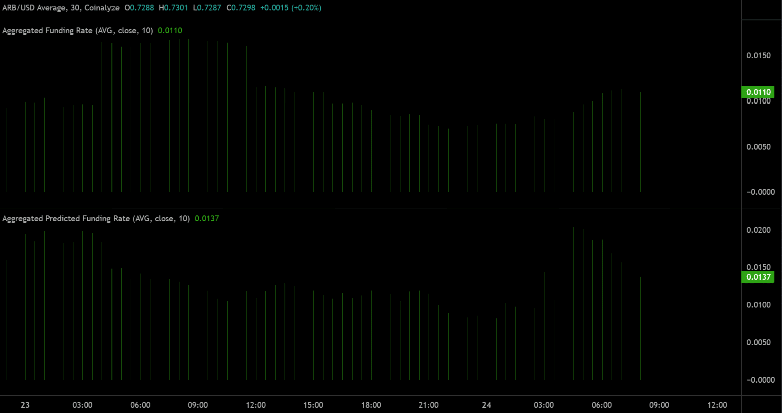 Giá ARB sẽ đi đến đâu sau khi cá mập gom 10 triệu Token? - Tin Tức Bitcoin - Cập Nhật Tin Tức Coin Mới Nhất 24/7 2025 Giá ARB sẽ đi đến đâu sau khi cá mập gom 10 triệu Token? - Tin Tức Bitcoin - Cập Nhật Tin Tức Coin Mới Nhất 24/7 2025
