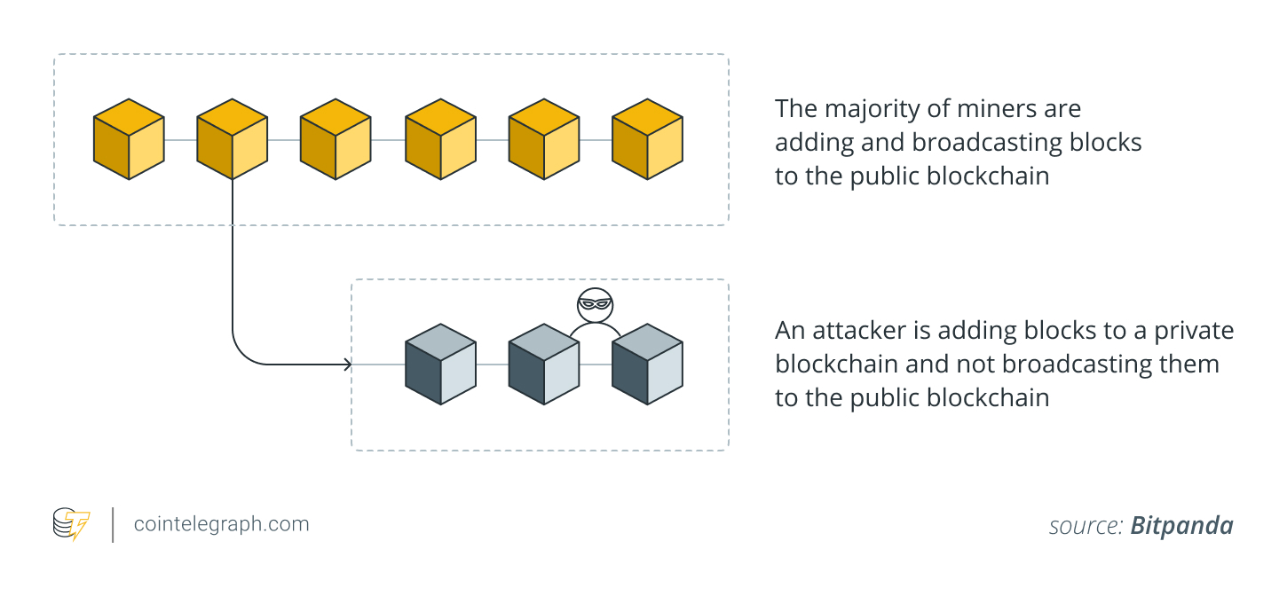 Tấn công 51% là gì