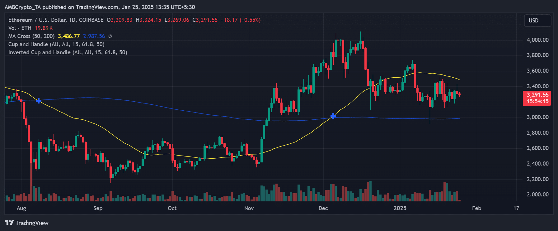 Ethereum phân kỳ gần đây tác động giá altcoin ra sao? - Tin Tức Bitcoin - Cập Nhật Tin Tức Coin Mới Nhất 24/7 2025 ETH price trend