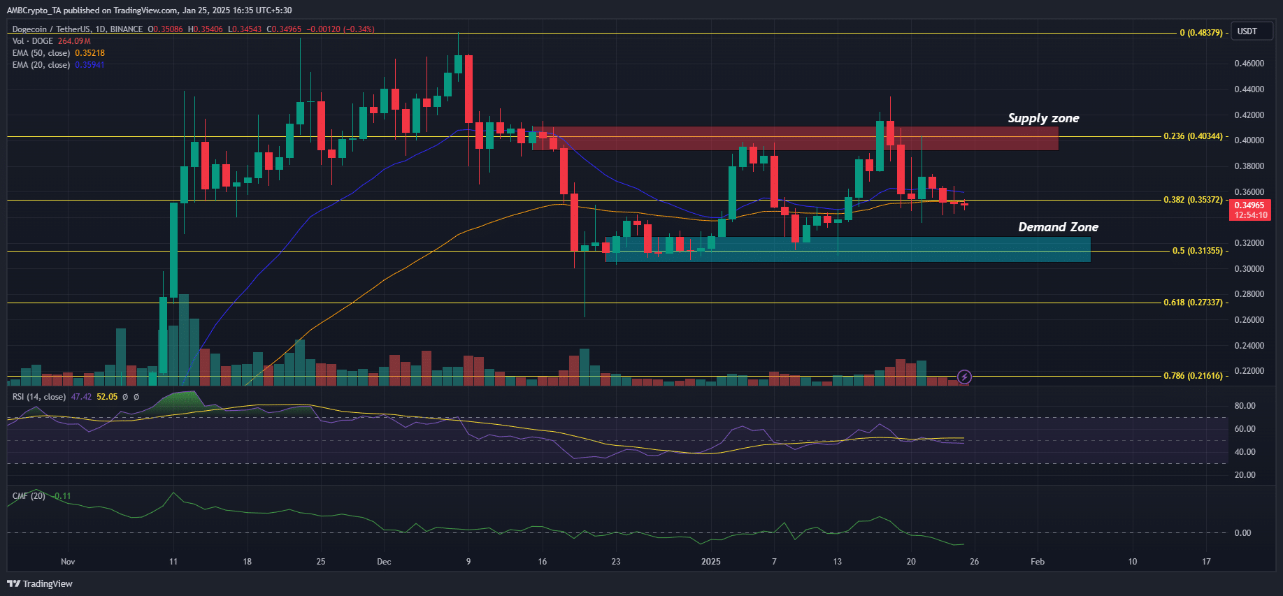 Dogecoin tăng 40% liệu đã bước đầu phục hồi? - Tin Tức Bitcoin - Cập Nhật Tin Tức Coin Mới Nhất 24/7 2025 Dogecoin