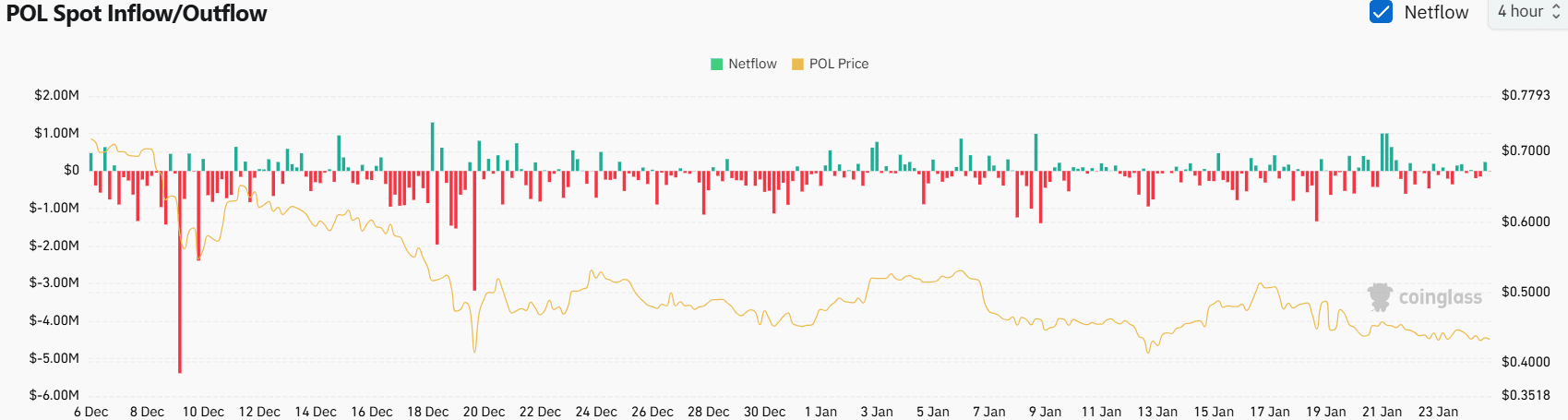 Bò đen Polygon lấn áp - Chiến lược cho trader thông minh - Tin Tức Bitcoin - Cập Nhật Tin Tức Coin Mới Nhất 24/7 2025 POL Spot Netflow