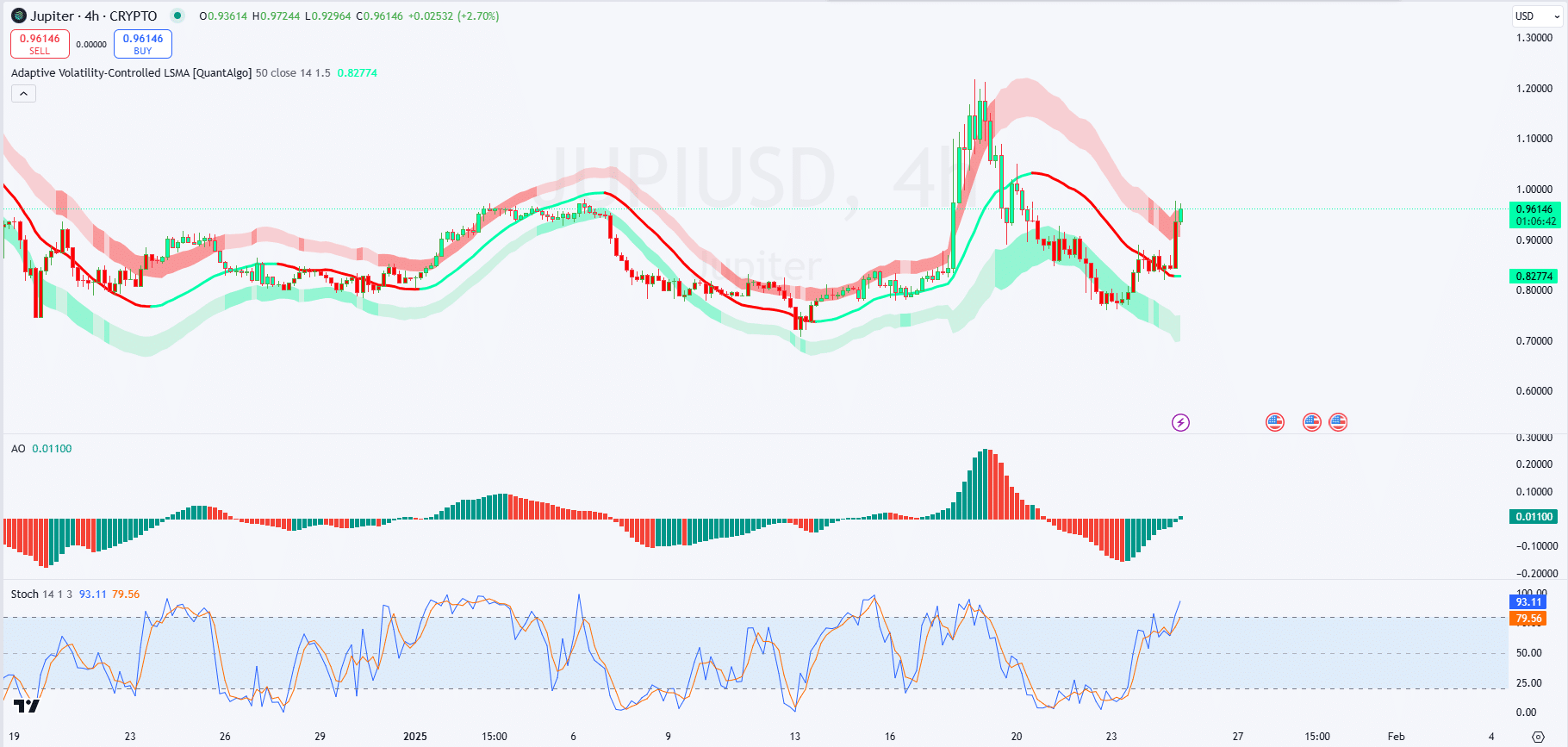 Jupiter DEX đẩy mạnh bán lẻ, JUP tăng 10% – Tiếp theo? - Tin Tức Bitcoin - Cập Nhật Tin Tức Coin Mới Nhất 24/7 2025 Jupiter DEX đẩy mạnh bán lẻ, JUP tăng 10% – Tiếp theo? - Tin Tức Bitcoin - Cập Nhật Tin Tức Coin Mới Nhất 24/7 2025