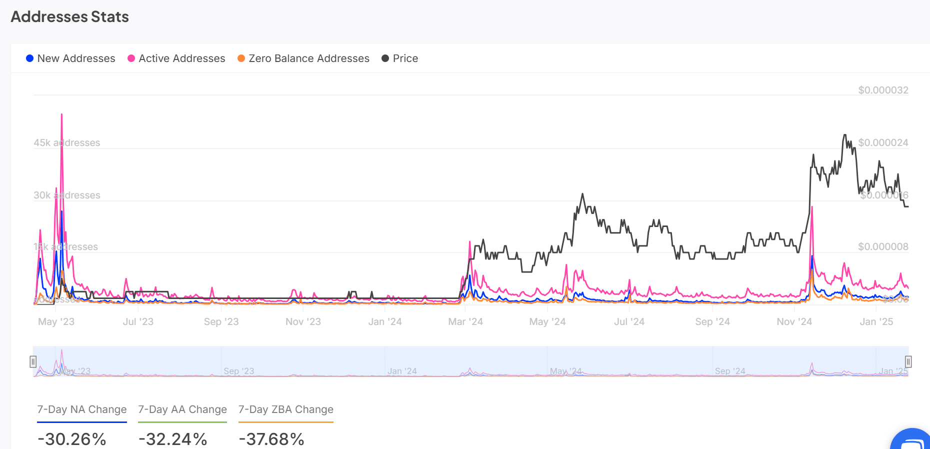 Cá voi PEPE bán 4,9 triệu USD, thị trường sắp hồi? - Tin Tức Bitcoin - Cập Nhật Tin Tức Coin Mới Nhất 24/7 2025 Thống kê địa chỉ PEPE