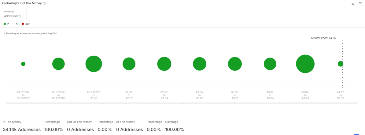 MANTRA [OM] tăng 60%, tiếp tục tăng trưởng mạnh? - Tin Tức Bitcoin - Cập Nhật Tin Tức Coin Mới Nhất 24/7 2025
