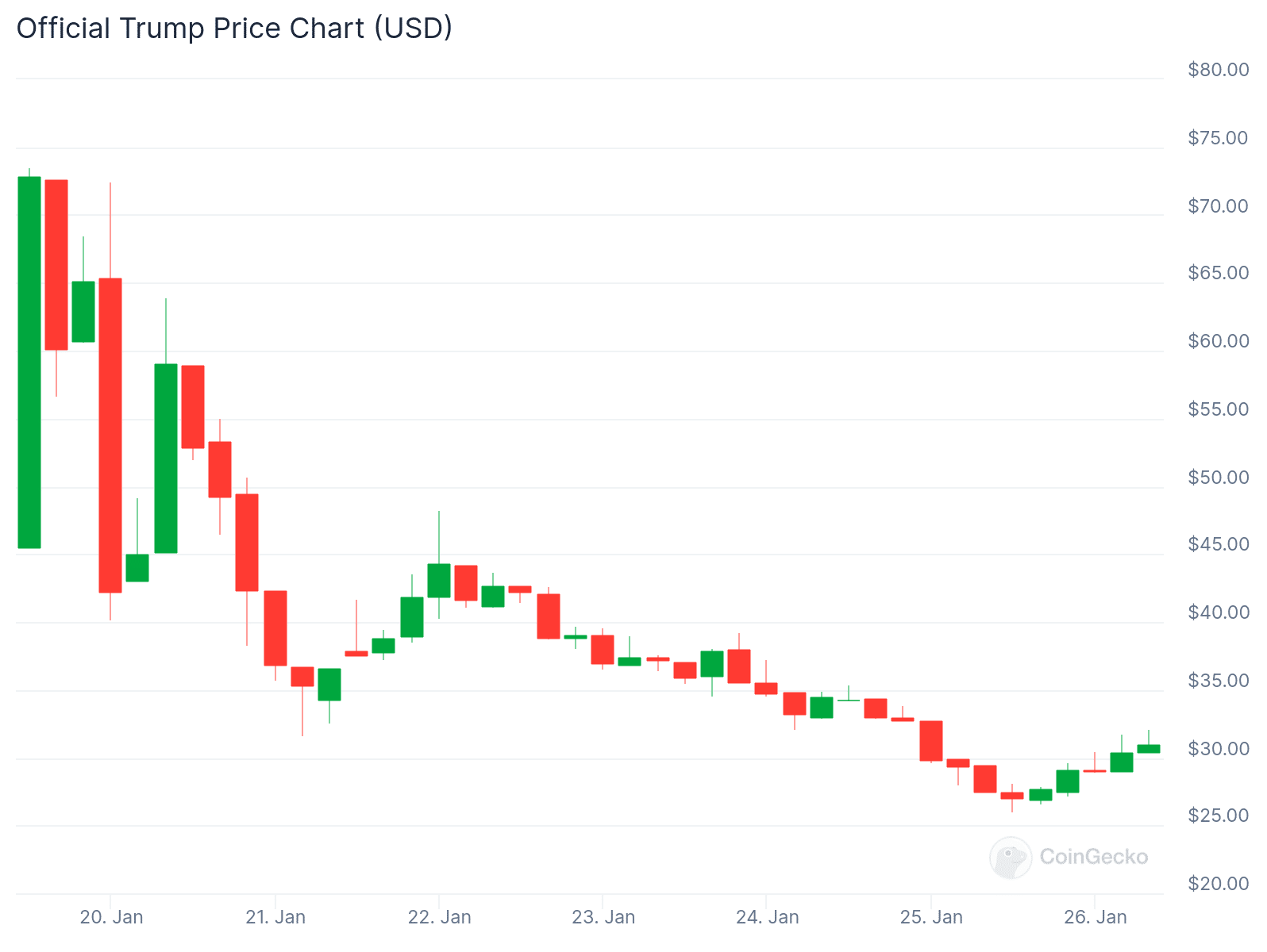 Kẻ thắng thua tuần này: XCN, LDO, TRUMP, RUNE - Tin Tức Bitcoin - Cập Nhật Tin Tức Coin Mới Nhất 24/7 2025 Xu hướng giá OFFICIAL TRUMP