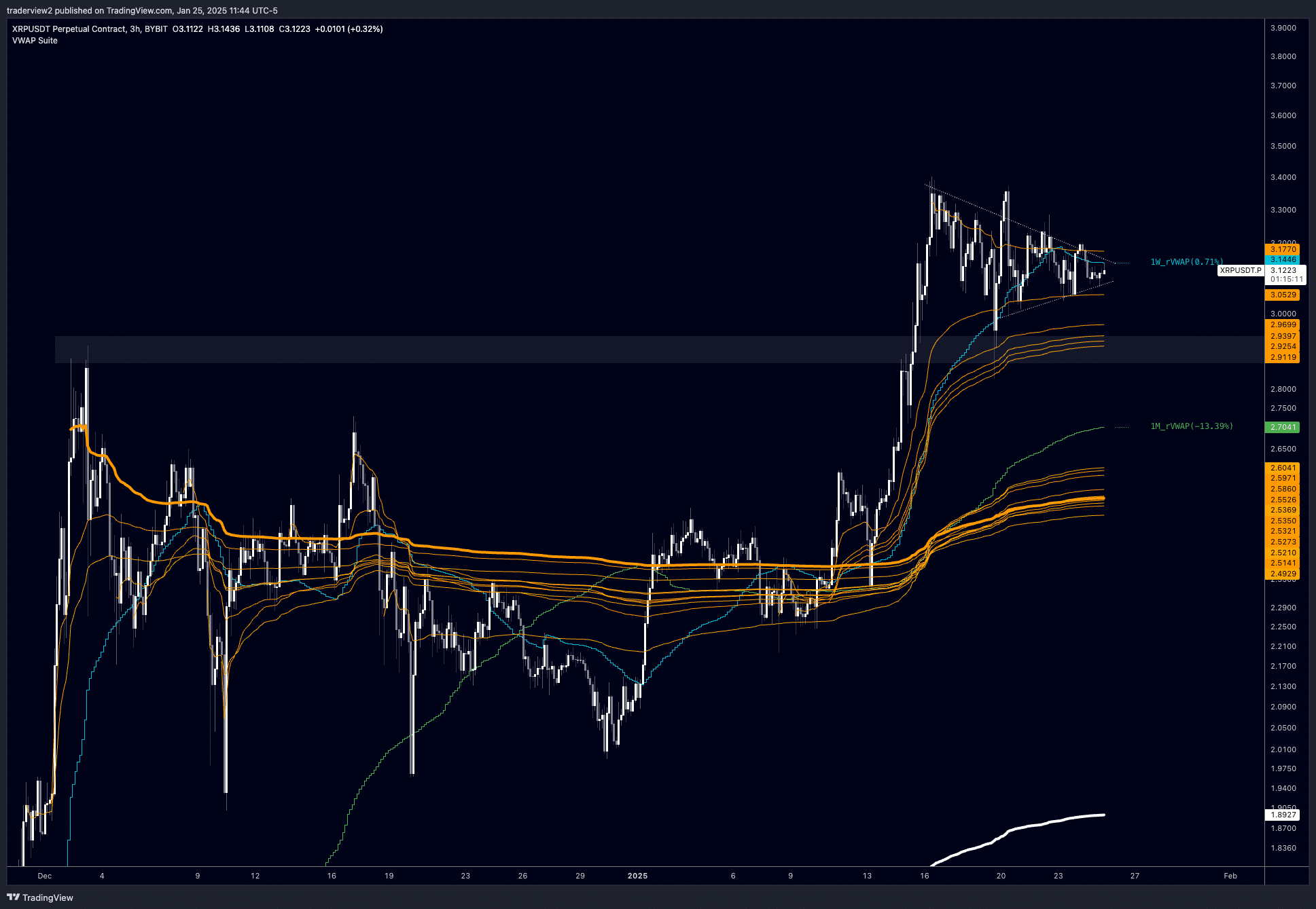 XRP cần vượt 3,20 USD khi Hoa Kỳ miễn thuế crypto - Tin Tức Bitcoin - Cập Nhật Tin Tức Coin Mới Nhất 24/7 2025 XRP