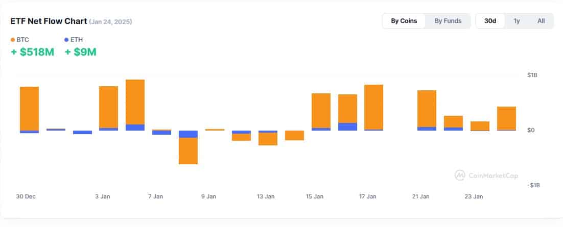 Ethereum ETF thu hút 5 tỷ USD: BTC ETF sẽ bị vượt mặt? - Tin Tức Bitcoin - Cập Nhật Tin Tức Coin Mới Nhất 24/7 2025 Ethereum ETF thu hút 5 tỷ USD: BTC ETF sẽ bị vượt mặt? - Tin Tức Bitcoin - Cập Nhật Tin Tức Coin Mới Nhất 24/7 2025