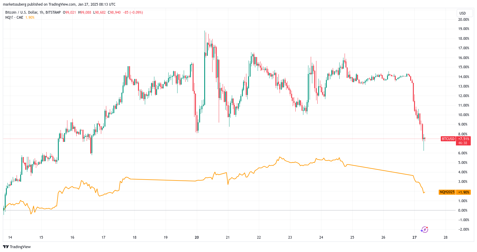 DeepSeek tổn thất 100K USD: Những điều Bitcoin tuần này - Tin Tức Bitcoin - Cập Nhật Tin Tức Coin Mới Nhất 24/7 2025 DeepSeek tổn thất 100K USD: Những điều Bitcoin tuần này - Tin Tức Bitcoin - Cập Nhật Tin Tức Coin Mới Nhất 24/7 2025