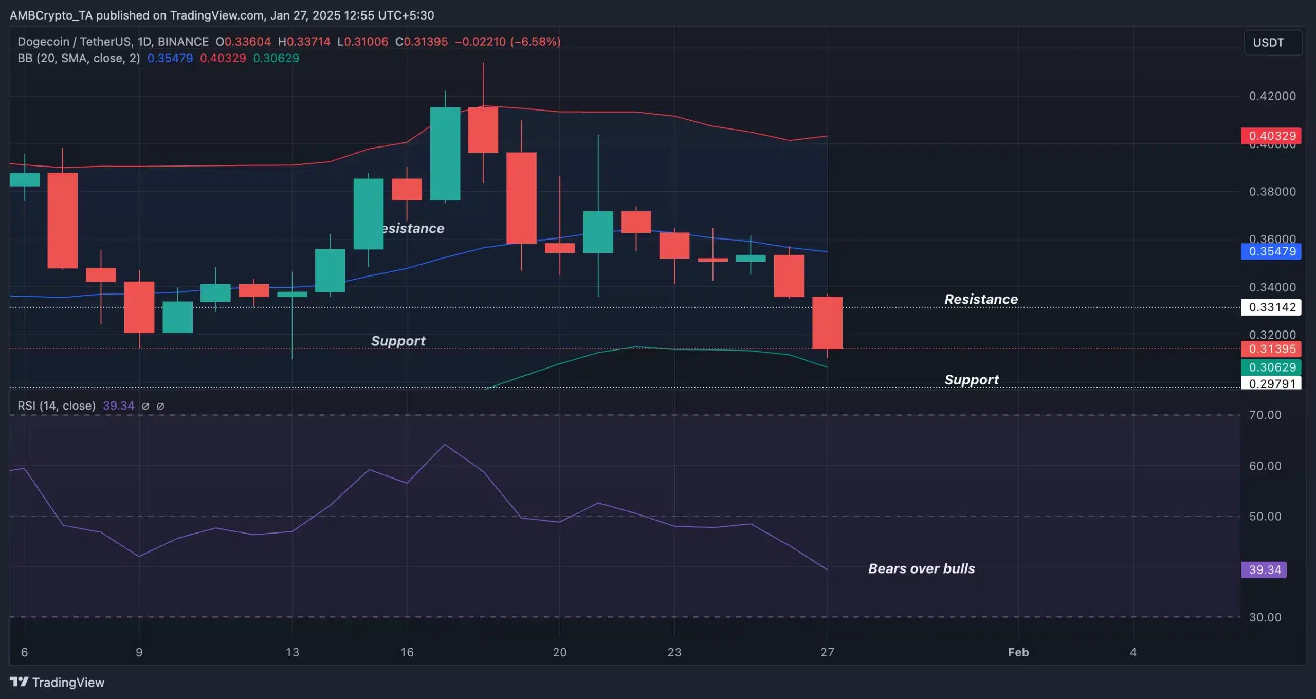 Dogecoin bùng nổ 10.000% trong 8 ngày: Có lặp lại? - Tin Tức Bitcoin - Cập Nhật Tin Tức Coin Mới Nhất 24/7 2025 Dogecoin's PA