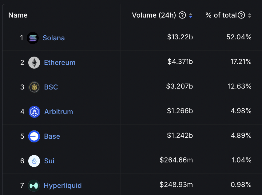 Solana hưởng lợi từ cuộc mở rộng D.O.G.E của Musk - Tin Tức Bitcoin - Cập Nhật Tin Tức Coin Mới Nhất 24/7 2025 SOL volume