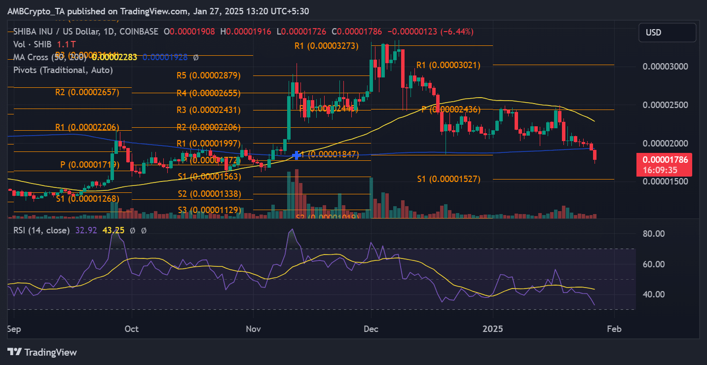 Shiba Inu vẫn mạnh khi memecoin giảm 12% - Điều gì tiếp theo? - Tin Tức Bitcoin - Cập Nhật Tin Tức Coin Mới Nhất 24/7 2025 SHIB possible trend