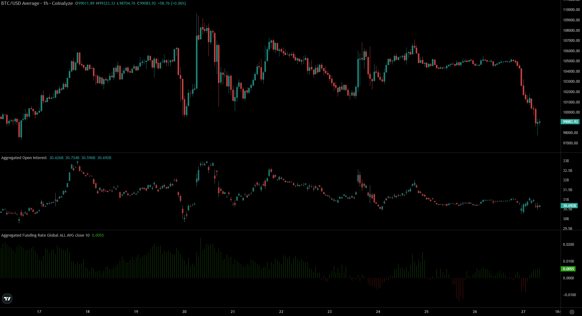Giá Bitcoin lao dốc trước cuộc họp Fed: BTC giảm 6% - Tin Tức Bitcoin - Cập Nhật Tin Tức Coin Mới Nhất 24/7 2025 Bitcoin Coinalyze