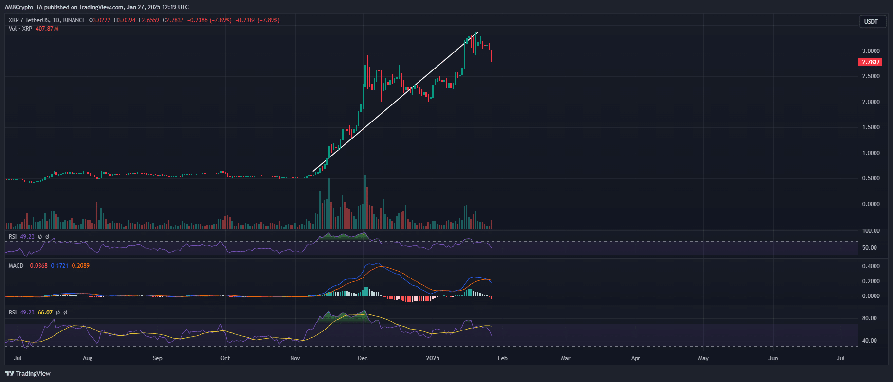 Giá XRP lao dốc: Các mức hỗ trợ, kháng cự cần chú ý - Tin Tức Bitcoin - Cập Nhật Tin Tức Coin Mới Nhất 24/7 2025 Ripple/USDT