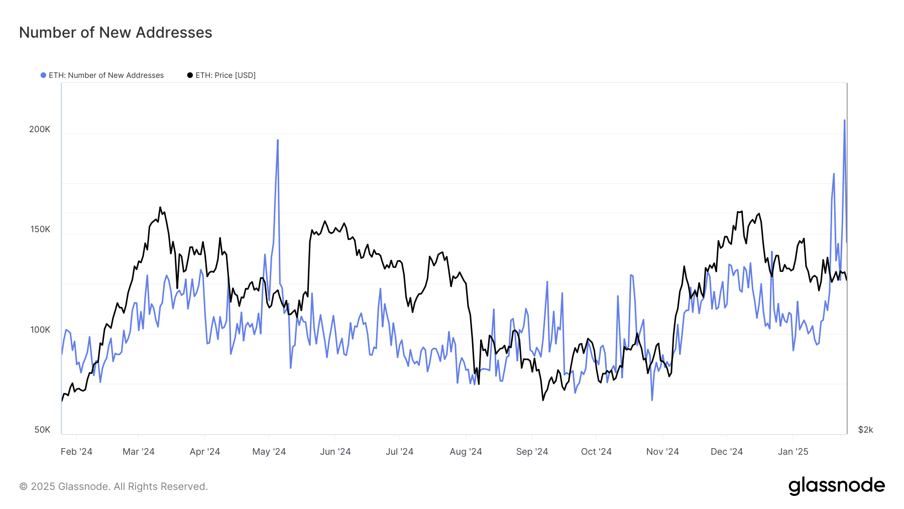Ethereum bùng nổ: Giá ETH sắp phục hồi? - Tin Tức Bitcoin - Cập Nhật Tin Tức Coin Mới Nhất 24/7 2025 New ETH addresses