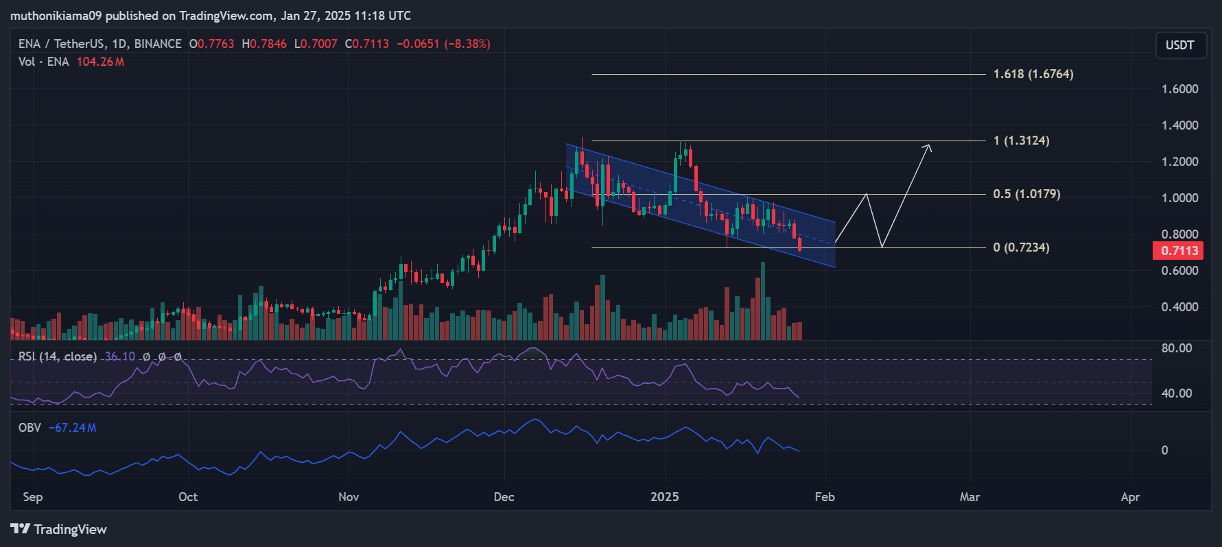 Ethena: Đợt bật lại từ tỷ lệ tài trợ -42% của ENA - Tin Tức Bitcoin - Cập Nhật Tin Tức Coin Mới Nhất 24/7 2025 Ethena: Đợt bật lại từ tỷ lệ tài trợ -42% của ENA - Tin Tức Bitcoin - Cập Nhật Tin Tức Coin Mới Nhất 24/7 2025