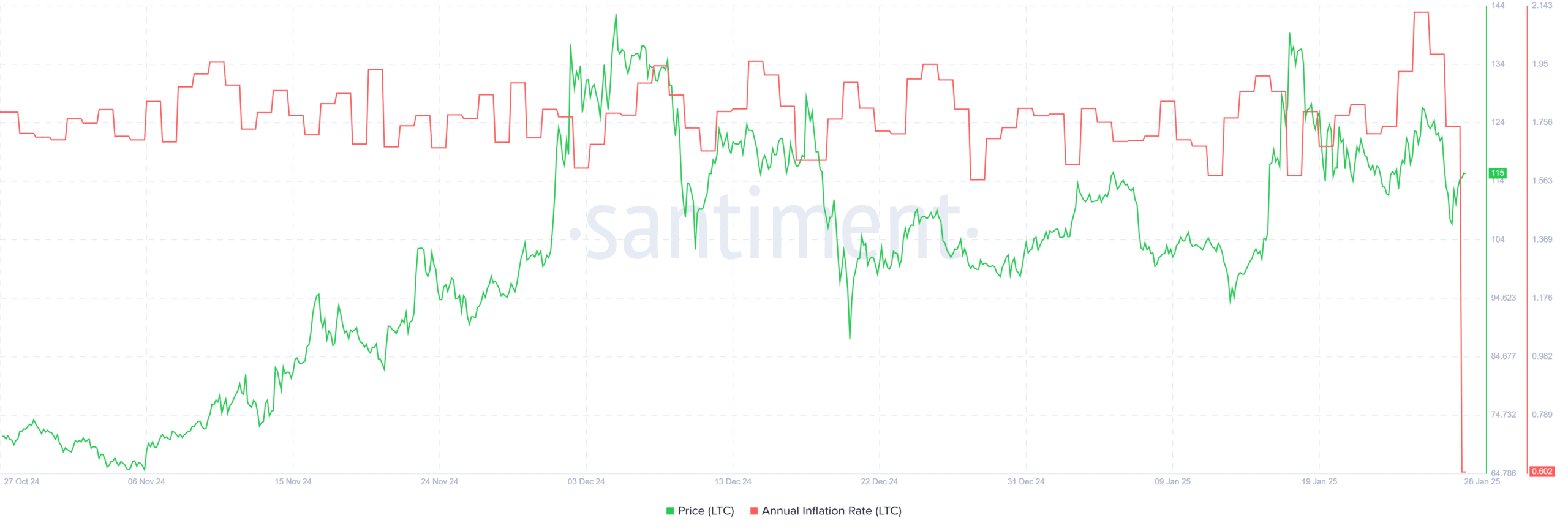 Tăng 30% Hashrate Litecoin: LTC sẽ ảnh hưởng gì? - Tin Tức Bitcoin - Cập Nhật Tin Tức Coin Mới Nhất 24/7 2025 Tăng 30% Hashrate Litecoin: LTC sẽ ảnh hưởng gì? - Tin Tức Bitcoin - Cập Nhật Tin Tức Coin Mới Nhất 24/7 2025