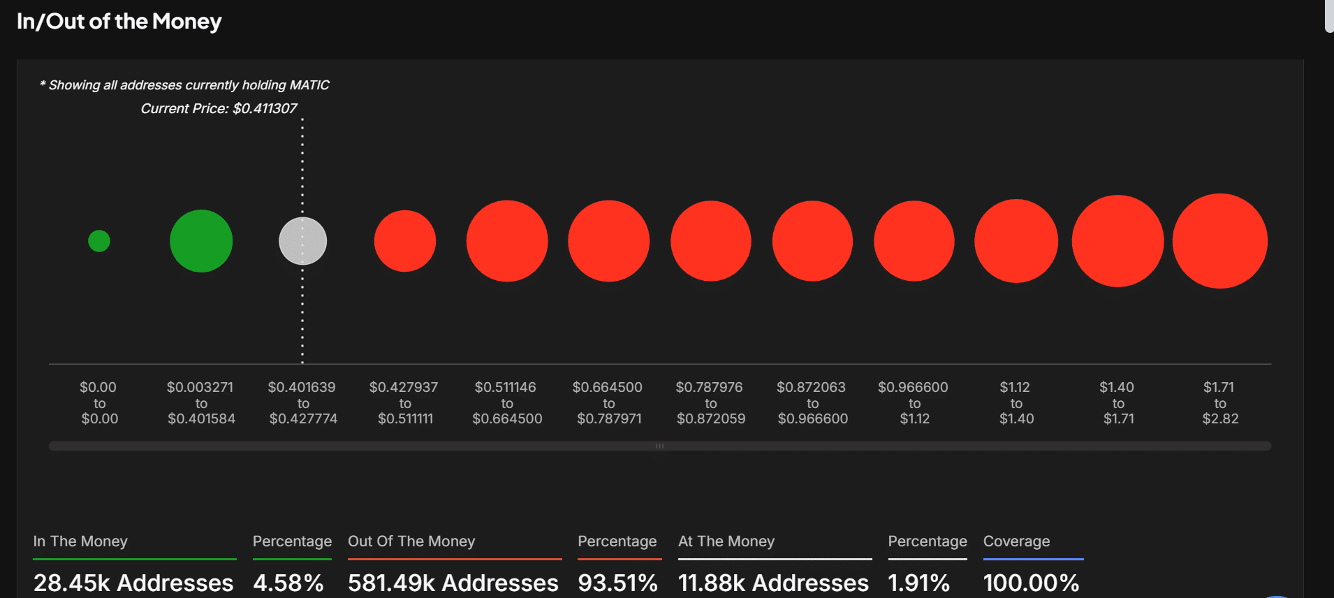 93% chủ POL chịu lỗ: Nên lo lắng hay không? - Tin Tức Bitcoin - Cập Nhật Tin Tức Coin Mới Nhất 24/7 2025 MATIC in/out money