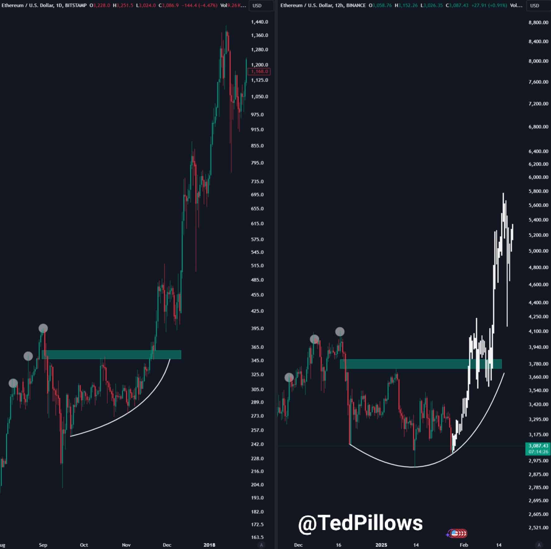 Ethereum chạm ngưỡng 4K USD: Hướng tới 6K USD? - Tin Tức Bitcoin - Cập Nhật Tin Tức Coin Mới Nhất 24/7 2025 ETH