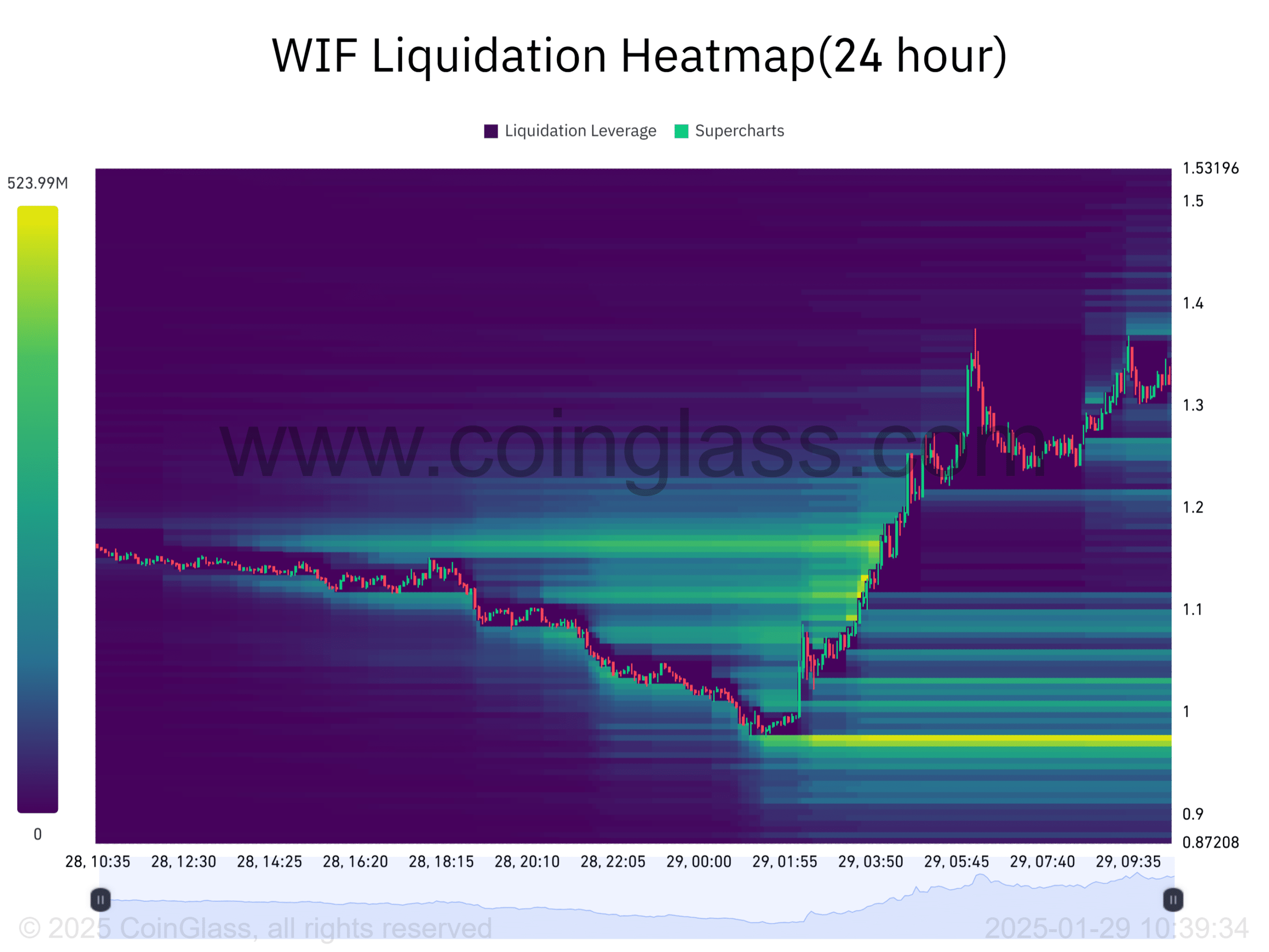 Dogwifhat phục hồi mạnh với mức tăng 12% – Tiếp tục bùng nổ? - Tin Tức Bitcoin - Cập Nhật Tin Tức Coin Mới Nhất 24/7 2025 Dogwifhat phục hồi mạnh với mức tăng 12% – Tiếp tục bùng nổ? - Tin Tức Bitcoin - Cập Nhật Tin Tức Coin Mới Nhất 24/7 2025