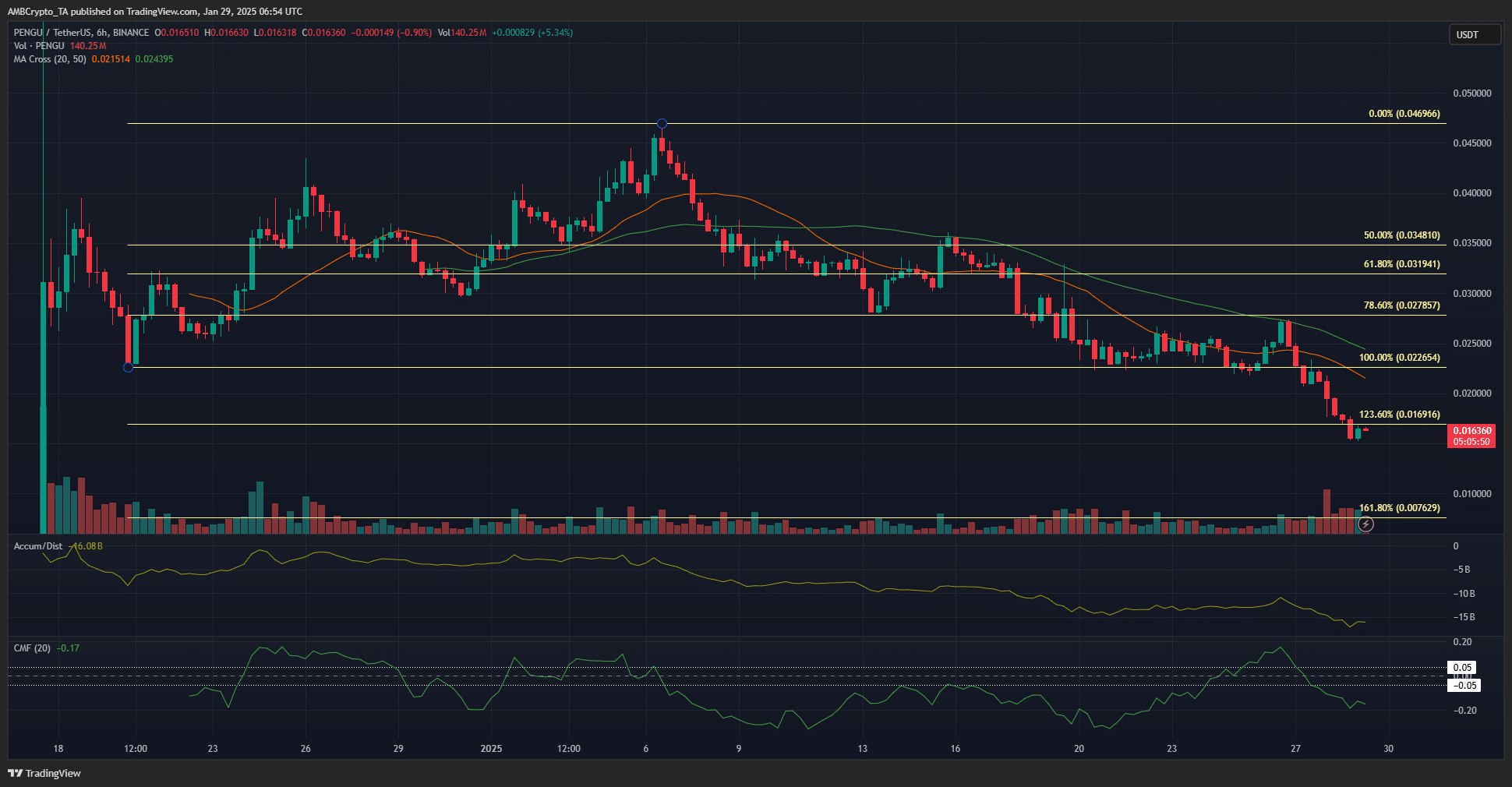 PENGU 6-hour Chart
