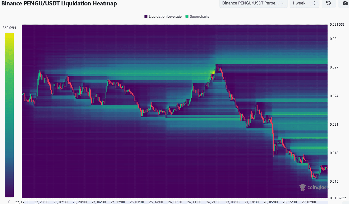 PENGU Liquidation Heatmap