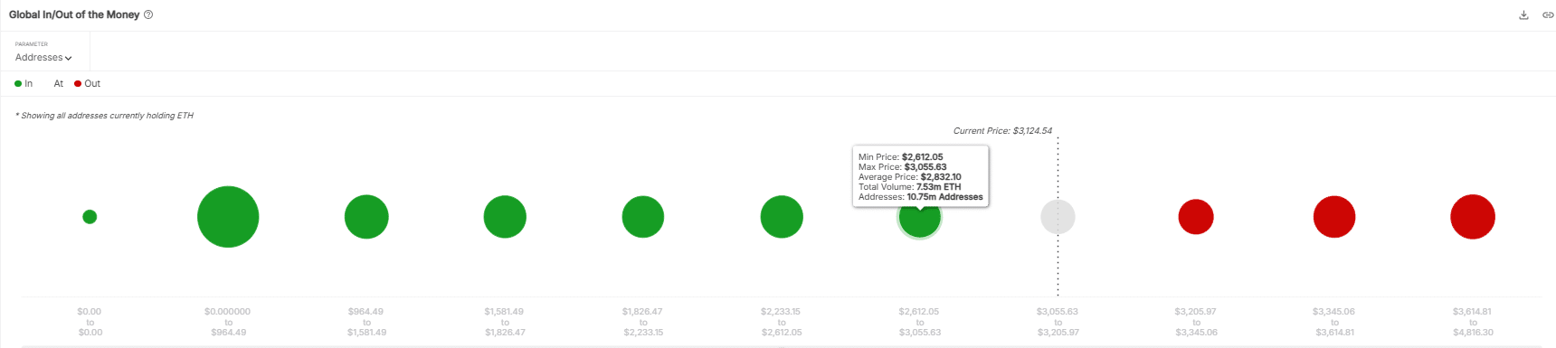 Dự trữ Ethereum chạm đáy, đòn bẩy cho đợt tăng giá ETH? - Tin Tức Bitcoin - Cập Nhật Tin Tức Coin Mới Nhất 24/7 2025 ETH